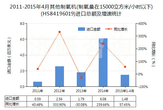 2011-2015年4月其他制氧機(制氧量在15000立方米/小時以下)(HS84196019)進口總額及增速統(tǒng)計